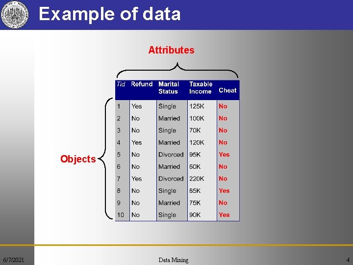 Example of data Attributes Objects 6/7/2021 Data Mining 4 