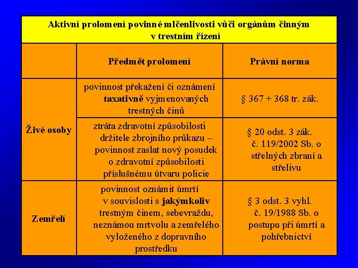 Aktivní prolomení povinné mlčenlivosti vůči orgánům činným v trestním řízení Živé osoby Zemřelí Předmět