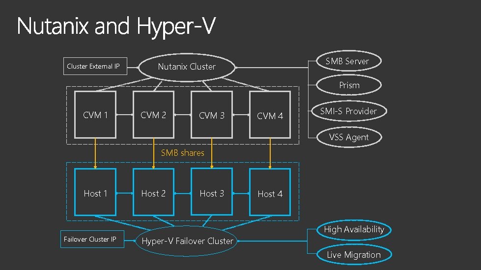 Cluster External IP SMB Server Nutanix Cluster Prism CVM 1 CVM 2 CVM 3