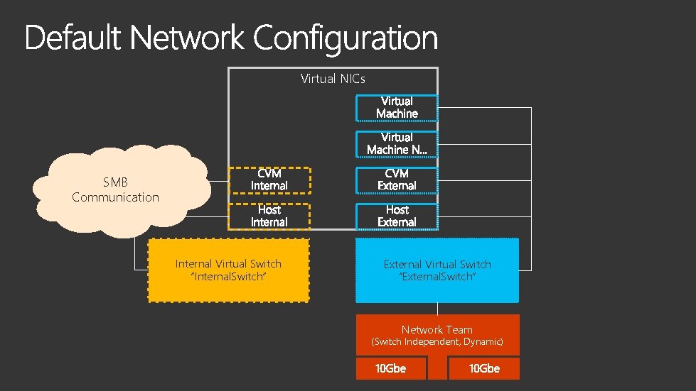 Virtual NICs SMB Communication Internal Virtual Switch “Internal. Switch” External Virtual Switch “External. Switch”