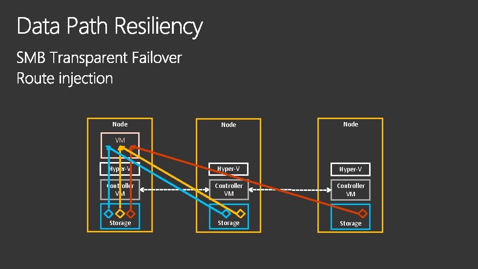 Node Hyper-V Controller VM Storage Node VM 