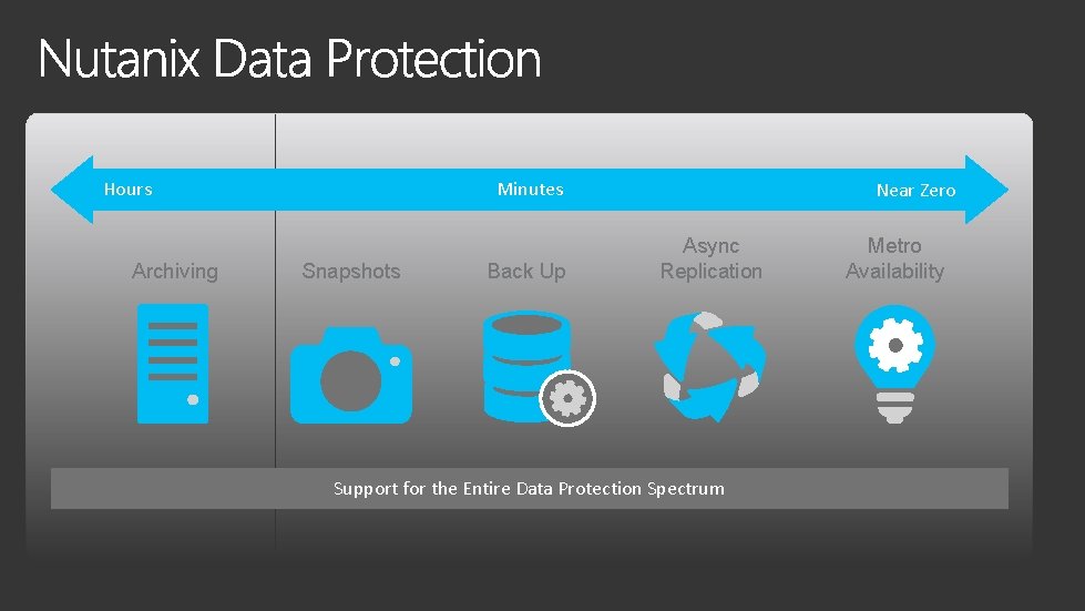 Hours Archiving Minutes Snapshots Back Up Near Zero Async Replication Support for the Entire
