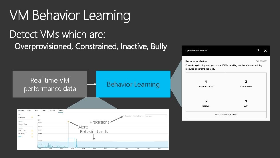 Real time VM performance data Behavior Learning Predictions Alerts Behavior bands 