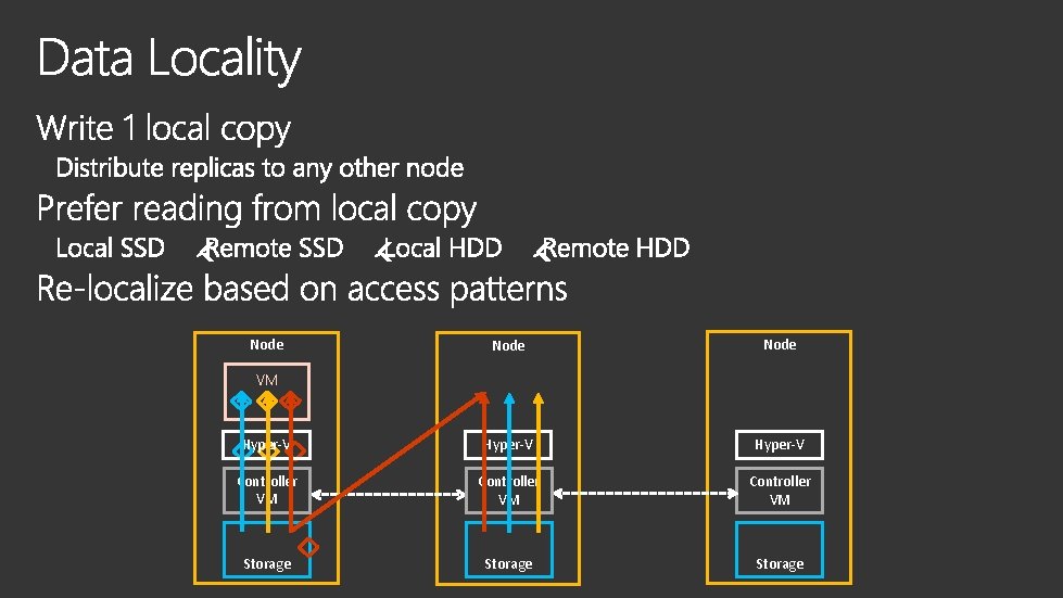 Node Hyper-V Controller VM Storage Node VM 