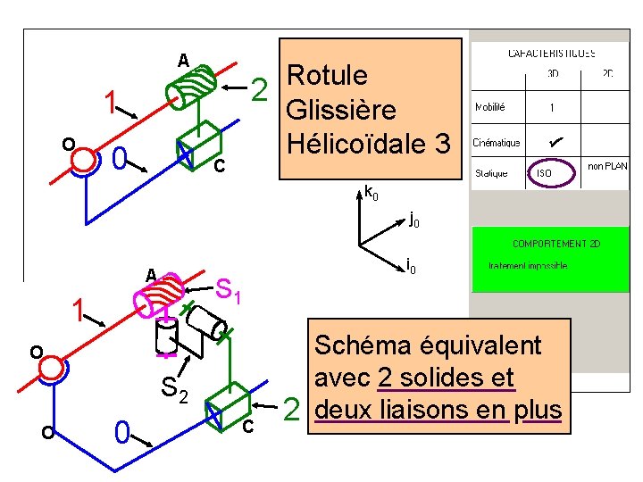 A Rotule 2 Glissière Hélicoïdale 3 1 O 0 C k 0 j 0