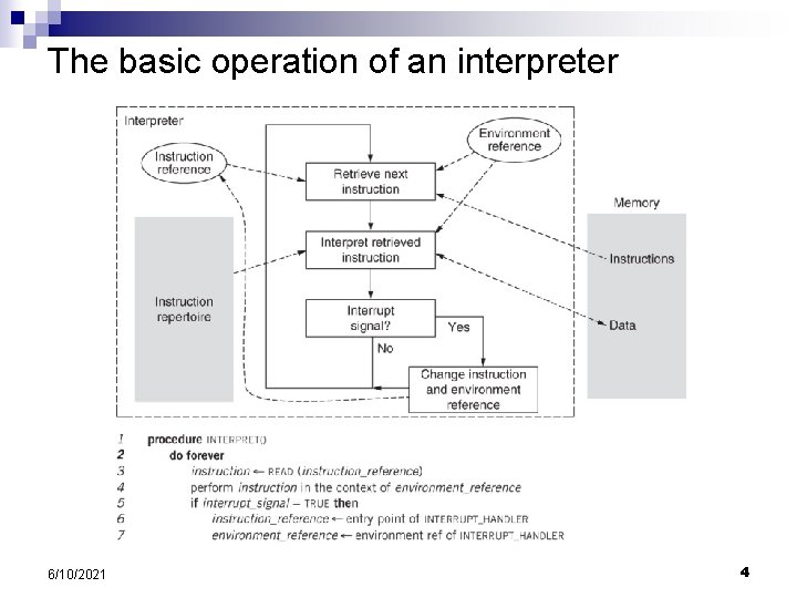 The basic operation of an interpreter 6/10/2021 4 
