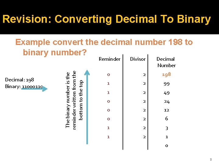 Revision: Converting Decimal To Binary Example convert the decimal number 198 to binary number?