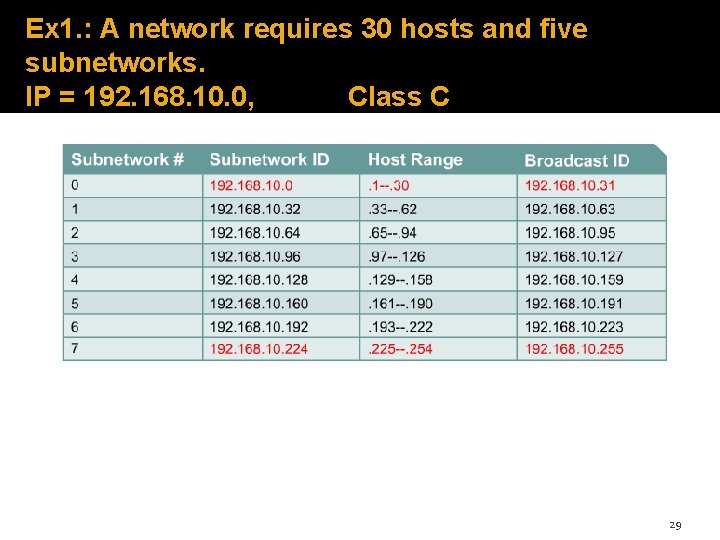Ex 1. : A network requires 30 hosts and five subnetworks. IP = 192.