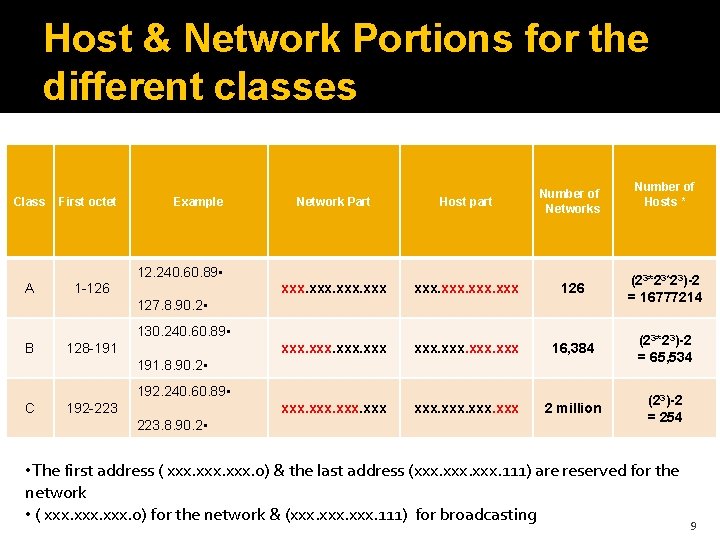 Host & Network Portions for the different classes Class First octet Example Network Part