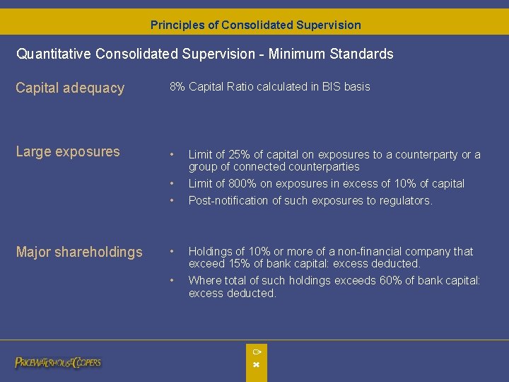 Principles of Consolidated Supervision Quantitative Consolidated Supervision - Minimum Standards Capital adequacy 8% Capital Principles of Consolidated Supervision Quantitative Consolidated Supervision - Minimum Standards Capital adequacy 8% Capital