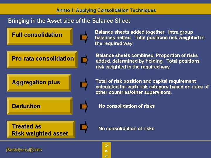 Annex I: Applying Consolidation Techniques Bringing in the Asset side of the Balance Sheet Annex I: Applying Consolidation Techniques Bringing in the Asset side of the Balance Sheet