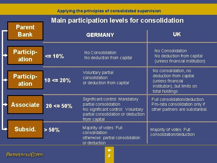 Applying the principles of consolidated supervision Parent Bank Participation Associate Subsid. Main participation levels Applying the principles of consolidated supervision Parent Bank Participation Associate Subsid. Main participation levels