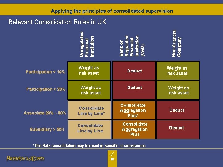 Applying the principles of consolidated supervision Participation < 10% Weight as risk asset Participation Applying the principles of consolidated supervision Participation < 10% Weight as risk asset Participation