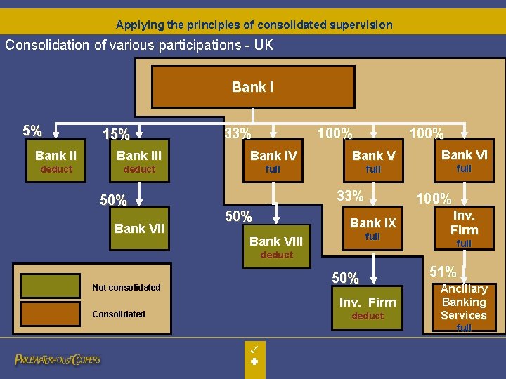Applying the principles of consolidated supervision Consolidation of various participations - UK Bank I Applying the principles of consolidated supervision Consolidation of various participations - UK Bank I