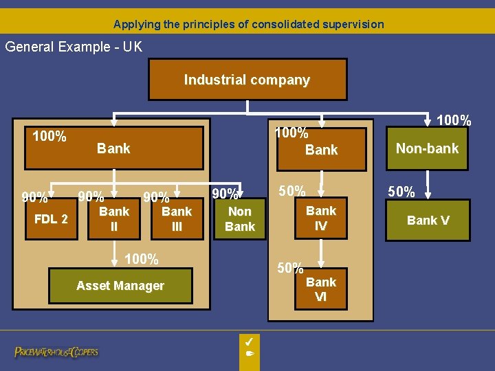 Applying the principles of consolidated supervision General Example - UK Industrial company 100% 90% Applying the principles of consolidated supervision General Example - UK Industrial company 100% 90%
