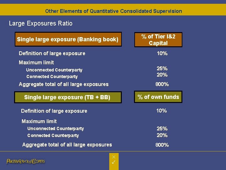 Other Elements of Quantitative Consolidated Supervision Large Exposures Ratio Single large exposure (Banking book) Other Elements of Quantitative Consolidated Supervision Large Exposures Ratio Single large exposure (Banking book)