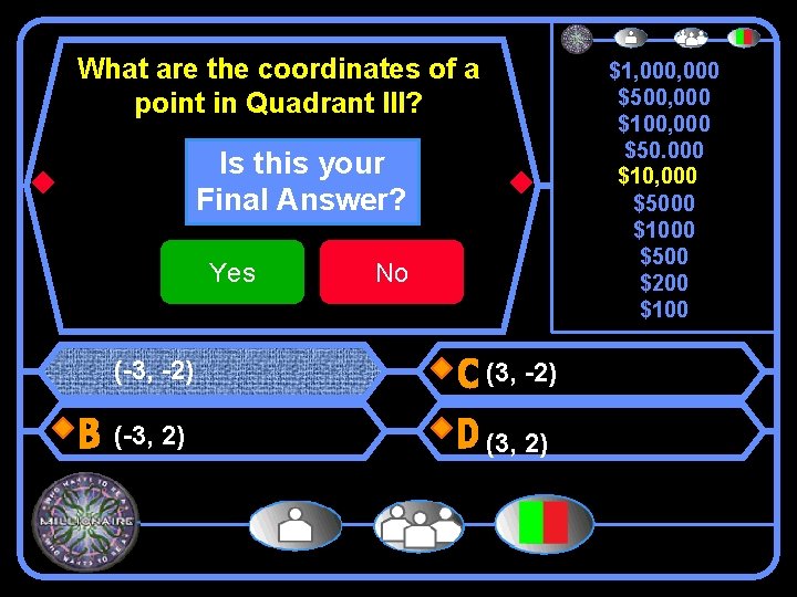 What are the coordinates of a point in Quadrant III? $1, 000 $500, 000