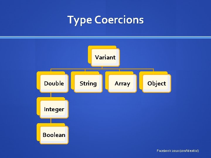 Type Coercions Variant Double String Array Object Integer Boolean Facebook 2010 (confidential) 