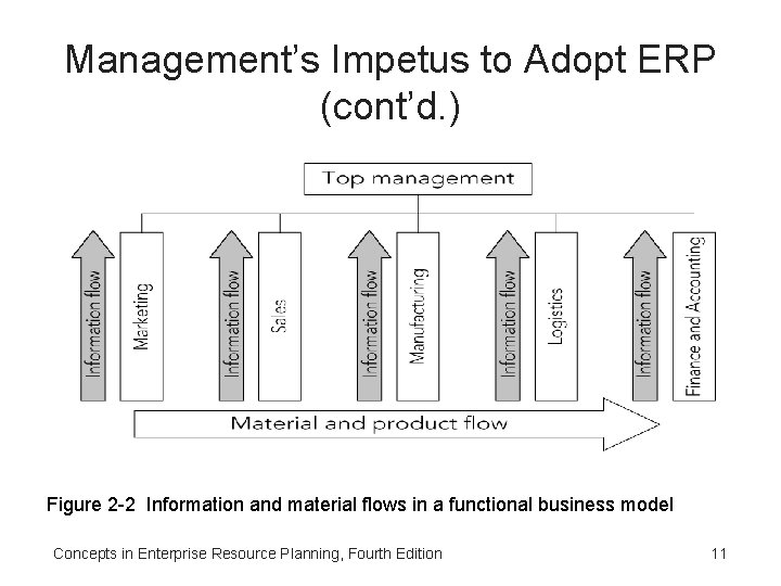 Management’s Impetus to Adopt ERP (cont’d. ) Figure 2 -2 Information and material flows