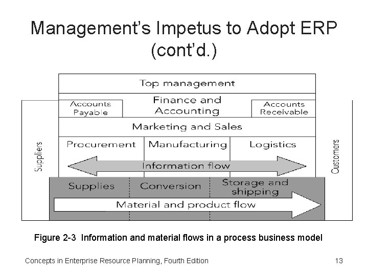 Management’s Impetus to Adopt ERP (cont’d. ) Figure 2 -3 Information and material flows