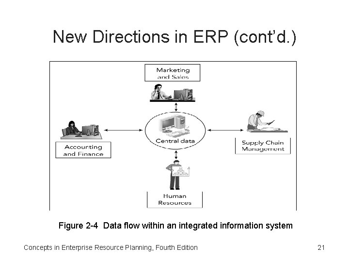 New Directions in ERP (cont’d. ) Figure 2 -4 Data flow within an integrated