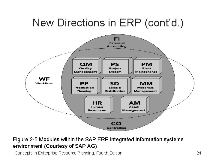 New Directions in ERP (cont’d. ) Figure 2 -5 Modules within the SAP ERP