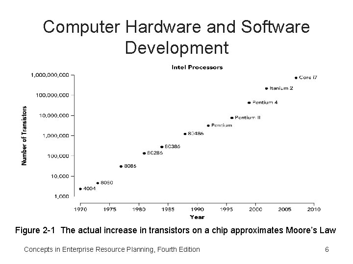 Computer Hardware and Software Development Figure 2 -1 The actual increase in transistors on