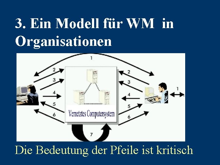 3. Ein Modell für WM in Organisationen Die Bedeutung der Pfeile ist kritisch 