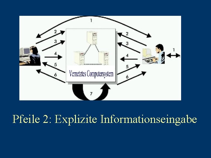 Pfeile 2: Explizite Informationseingabe 