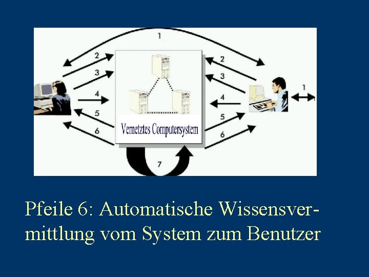 Pfeile 6: Automatische Wissensvermittlung vom System zum Benutzer 