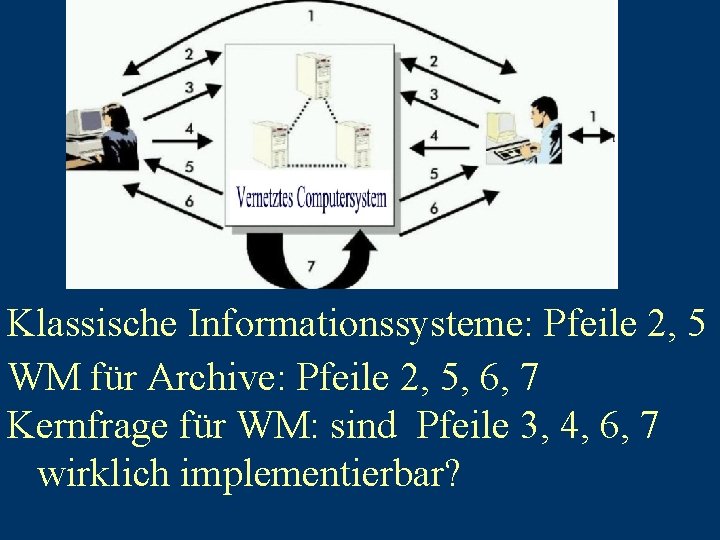 Klassische Informationssysteme: Pfeile 2, 5 WM für Archive: Pfeile 2, 5, 6, 7 Kernfrage