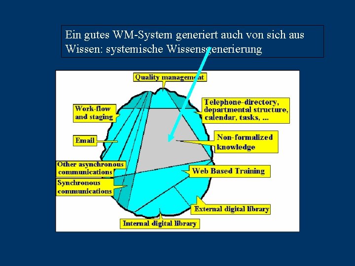 Ein gutes WM-System generiert auch von sich aus Wissen: systemische Wissensgenerierung 