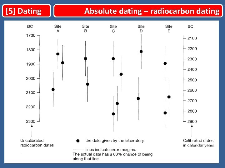 [5] Dating Absolute dating – radiocarbon dating 