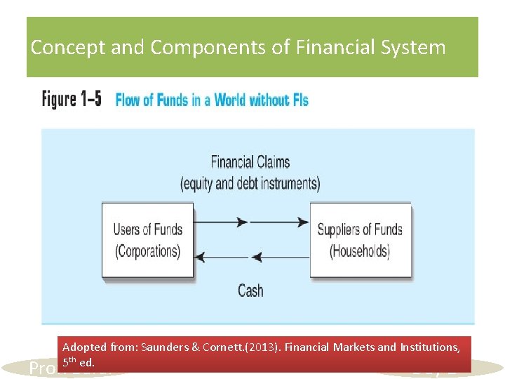 Concept and Components of Financial System Adopted from: Saunders & Cornett. (2013). Financial Markets