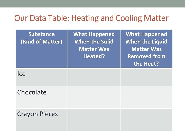 Our Data Table: Heating and Cooling Matter Substance (Kind of Matter) Ice Chocolate Crayon