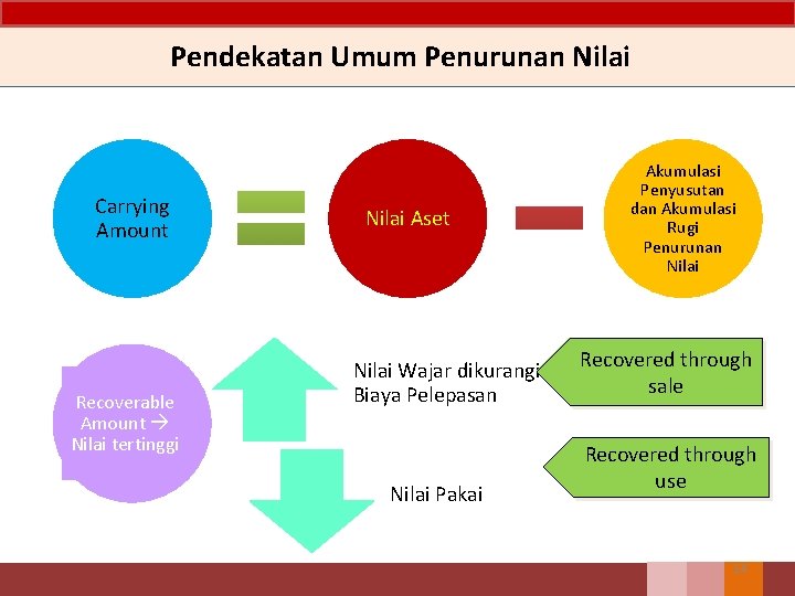 Pendekatan Umum Penurunan Nilai Carrying Amount Recoverable Amount Nilai tertinggi Nilai Aset Nilai Wajar