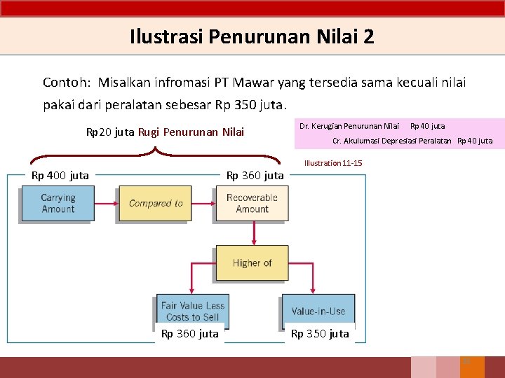 Ilustrasi Penurunan Nilai 2 Contoh: Misalkan infromasi PT Mawar yang tersedia sama kecuali nilai