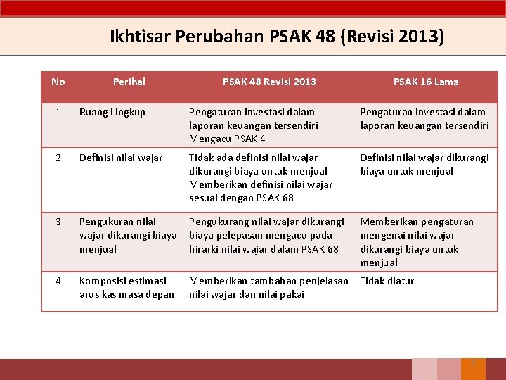 Ikhtisar Perubahan PSAK 48 (Revisi 2013) No Perihal PSAK 48 Revisi 2013 PSAK 16