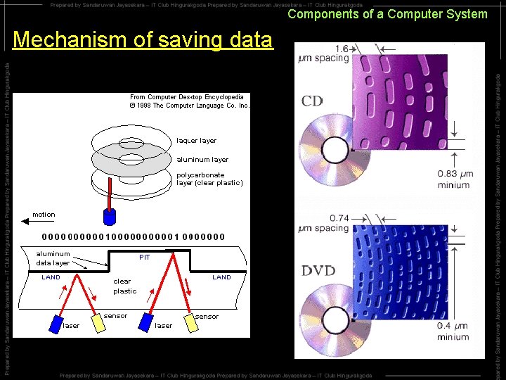 Components of a Computer System Mechanism of saving data Components of a Computer System Mechanism of saving data