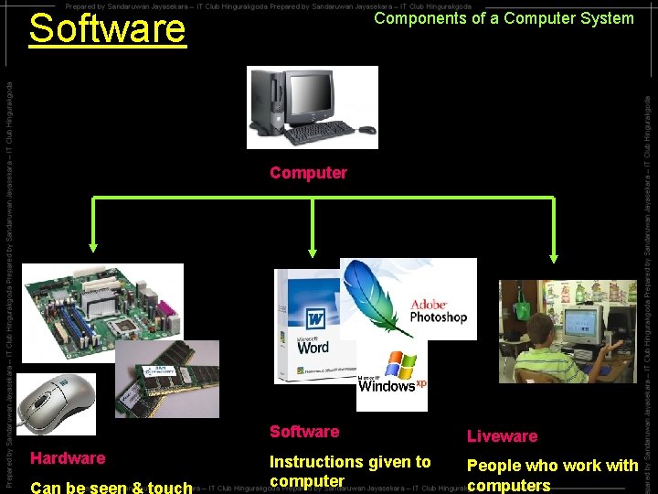 Software Components of a Computer System Computer Hardware Can be seen & touch Software Software Components of a Computer System Computer Hardware Can be seen & touch Software