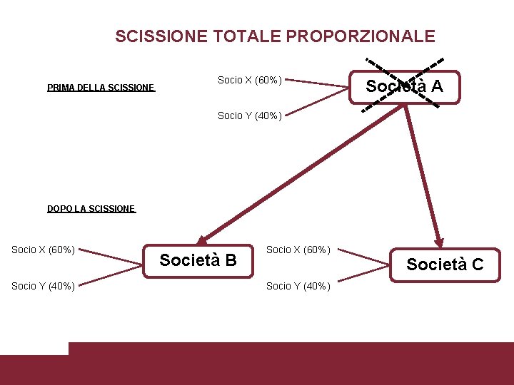 SCISSIONE TOTALE PROPORZIONALE PRIMA DELLA SCISSIONE Socio X (60%) Società A Socio Y (40%)