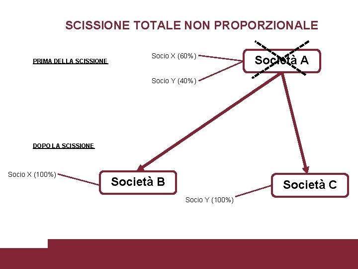 SCISSIONE TOTALE NON PROPORZIONALE PRIMA DELLA SCISSIONE Socio X (60%) Società A Socio Y