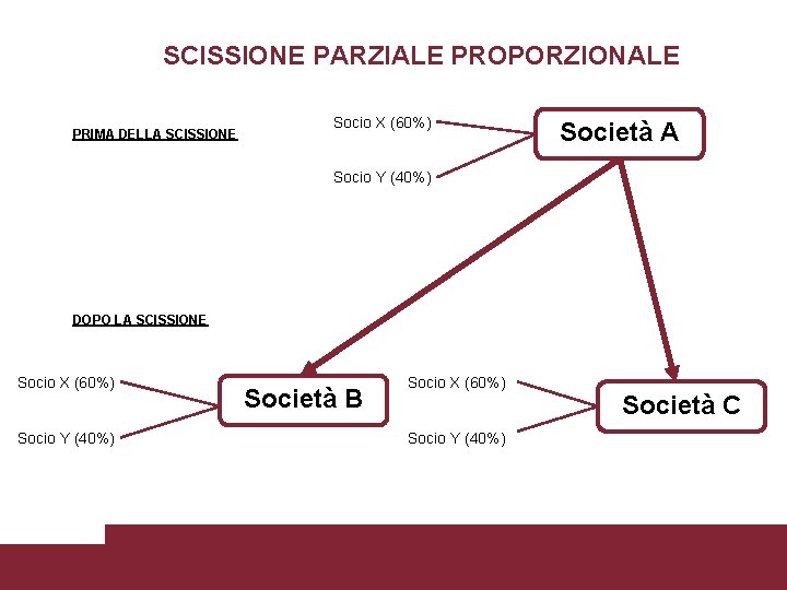 SCISSIONE PARZIALE PROPORZIONALE PRIMA DELLA SCISSIONE Socio X (60%) Società A Socio Y (40%)