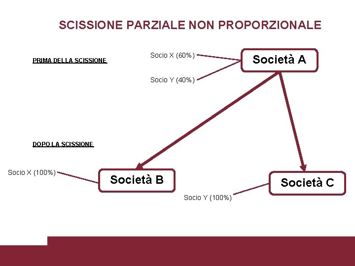 SCISSIONE PARZIALE NON PROPORZIONALE PRIMA DELLA SCISSIONE Socio X (60%) Società A Socio Y
