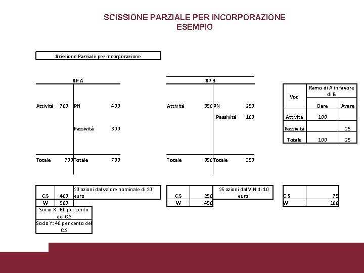 SCISSIONE PARZIALE PER INCORPORAZIONE ESEMPIO Scissione Parziale per incorporazione SP A SP B Voci