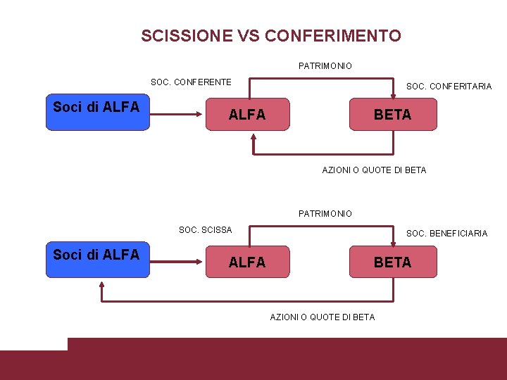 SCISSIONE VS CONFERIMENTO PATRIMONIO SOC. CONFERENTE Soci di ALFA SOC. CONFERITARIA ALFA BETA AZIONI