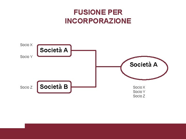 FUSIONE PER INCORPORAZIONE Socio X Società A Socio Y Società A Socio Z Società