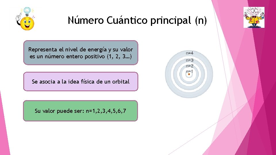 Número Cuántico principal (n) Representa el nivel de energía y su valor es un