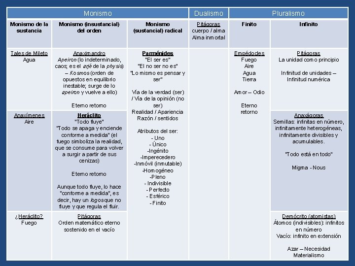 Monismo Dualismo Monismo de la sustancia Monismo (insustancial) del orden Monismo (sustancial) radical Tales