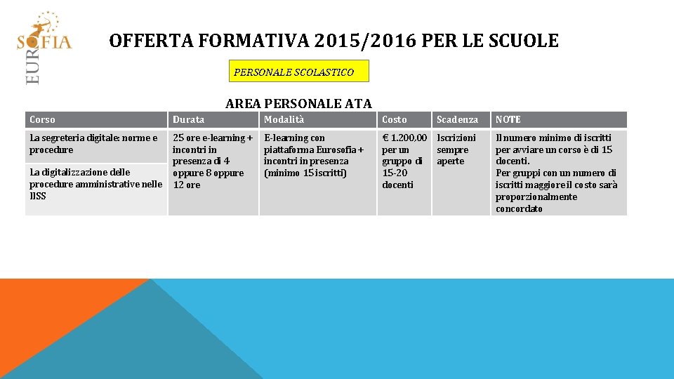 OFFERTA FORMATIVA 2015/2016 PER LE SCUOLE PERSONALE SCOLASTICO AREA PERSONALE ATA Corso Durata Modalità